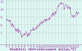 Courbe du refroidissement olien pour Boulogne (62)