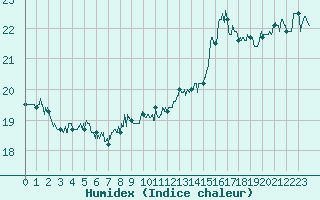 Courbe de l'humidex pour Cap Gris-Nez (62)
