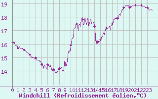 Courbe du refroidissement olien pour Paris - Montsouris (75)