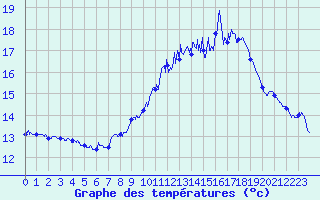 Courbe de tempratures pour Ile du Levant (83)