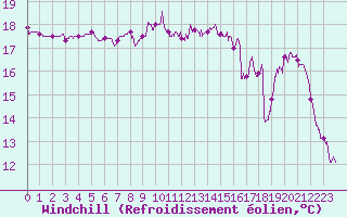 Courbe du refroidissement olien pour Le Touquet (62)