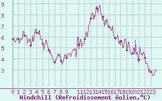 Courbe du refroidissement olien pour Lyon - Bron (69)