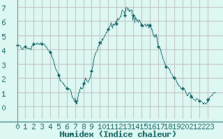 Courbe de l'humidex pour Gourdon (46)