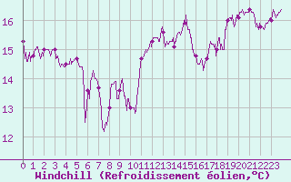 Courbe du refroidissement olien pour Cap Bar (66)