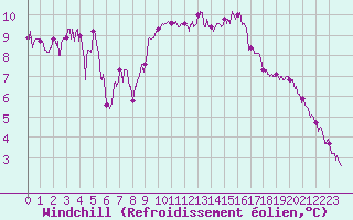 Courbe du refroidissement olien pour La Rochelle - Aerodrome (17)