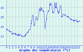 Courbe de tempratures pour Ile de Groix (56)