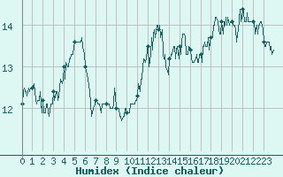 Courbe de l'humidex pour Ploumanac'h (22)