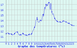 Courbe de tempratures pour Chteau-Chinon (58)