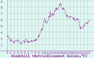 Courbe du refroidissement olien pour Mont-Saint-Vincent (71)