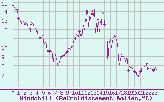 Courbe du refroidissement olien pour Mont-de-Marsan (40)