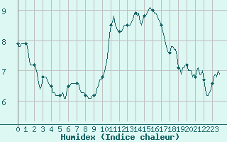 Courbe de l'humidex pour Courcelles (Be)