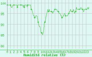 Courbe de l'humidit relative pour Tthieu (40)