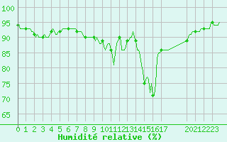 Courbe de l'humidit relative pour Merschweiller - Kitzing (57)
