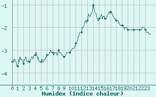 Courbe de l'humidex pour Cornus (12)