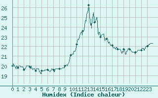 Courbe de l'humidex pour Ploumanac'h (22)