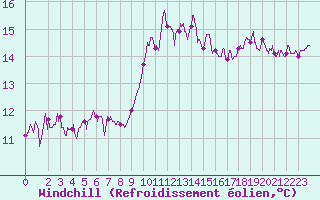 Courbe du refroidissement olien pour Bastia (2B)