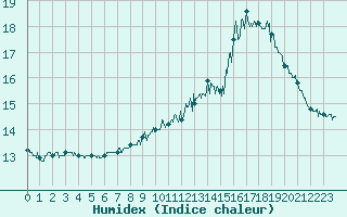 Courbe de l'humidex pour Cherbourg (50)