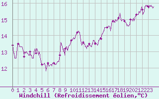 Courbe du refroidissement olien pour Douzy (08)