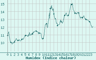 Courbe de l'humidex pour Auch (32)