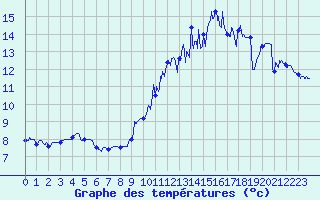 Courbe de tempratures pour Metz (57)