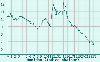 Courbe de l'humidex pour Belfort-Dorans (90)