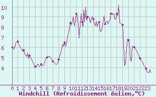 Courbe du refroidissement olien pour Saint-Sauveur (80)