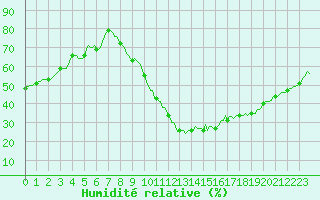 Courbe de l'humidit relative pour Guret (23)