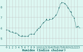 Courbe de l'humidex pour Limoges (87)