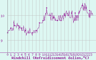 Courbe du refroidissement olien pour Brest (29)
