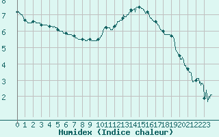 Courbe de l'humidex pour Reims-Prunay (51)