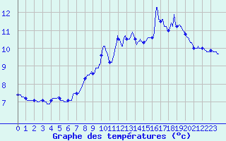 Courbe de tempratures pour Millevaches (19)