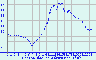 Courbe de tempratures pour Noiretable (42)