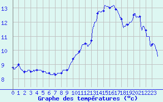 Courbe de tempratures pour Dijon / Longvic (21)