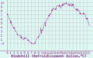 Courbe du refroidissement olien pour Tauxigny (37)
