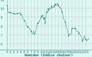 Courbe de l'humidex pour Alistro (2B)