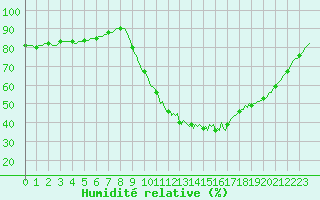 Courbe de l'humidit relative pour Laroque (34)