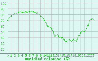 Courbe de l'humidit relative pour Brzins (38)