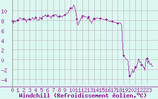 Courbe du refroidissement olien pour Besanon (25)