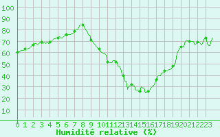 Courbe de l'humidit relative pour Saint-Just-le-Martel (87)