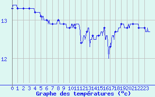 Courbe de tempratures pour Pointe de Socoa (64)