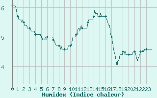 Courbe de l'humidex pour Limoges (87)