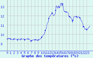 Courbe de tempratures pour Angers-Marc (49)