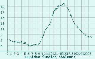 Courbe de l'humidex pour Bourg-Saint-Maurice (73)