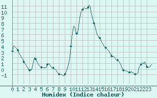 Courbe de l'humidex pour Grasque (13)