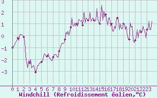 Courbe du refroidissement olien pour Gros-Rderching (57)