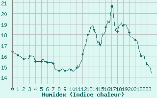 Courbe de l'humidex pour Sallanches (74)