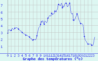Courbe de tempratures pour Neufchtel-Hardelot (62)