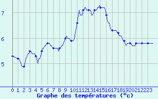 Courbe de tempratures pour Brion (38)