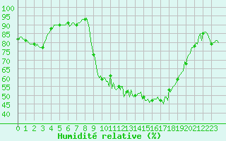 Courbe de l'humidit relative pour Saverdun (09)