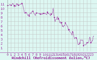 Courbe du refroidissement olien pour Floriffoux (Be)